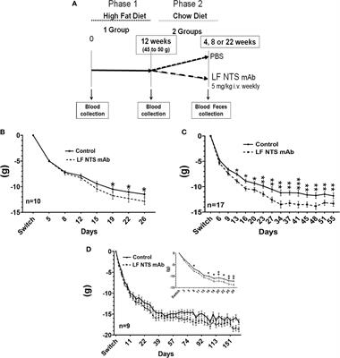 Effect of Monoclonal Antibody Blockade of Long Fragment Neurotensin on Weight Loss, Behavior, and Metabolic Traits After High-Fat Diet Induced Obesity